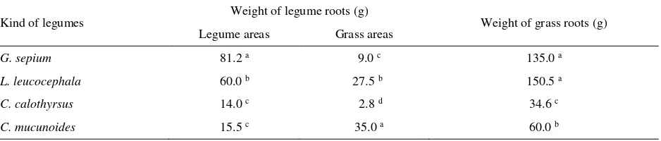 Table 4. Root nodules of the legumes 