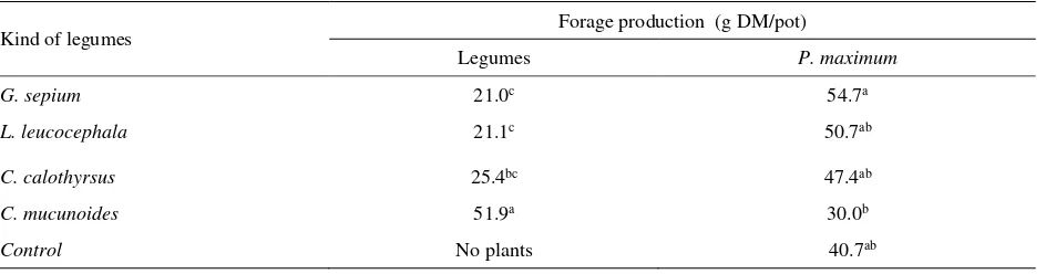 Table 6. Heights and shoot numbers per clumps of grass grown integrated with legumes  
