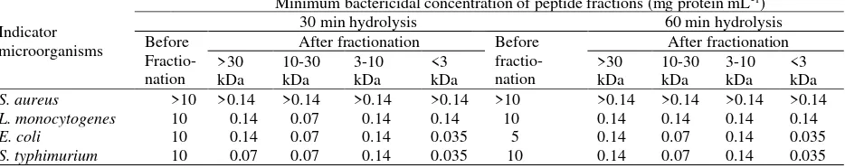 Table 1. Minimum bactericidal concentration of peptide fractions 