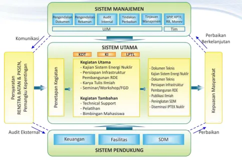 Gambar 1. 1. Proses Bisnis PKSEN 