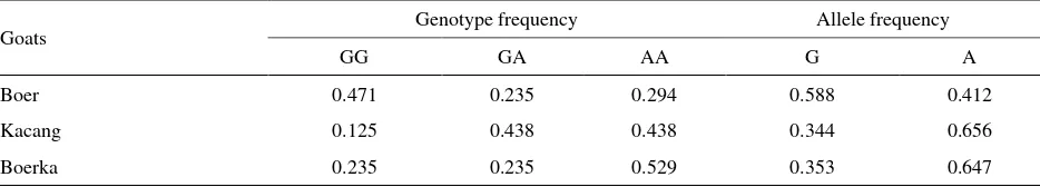 Table 2. Allelic and genotypic frequencies values of BMP15 in Boer, Kacang and Boerka goats 