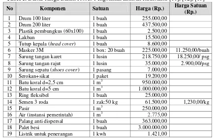 Tabel 1. Daftar Harga Bahan Proses Pengolahan Limbah Radioaktif [11], [12], [13] 