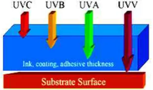 Figure 8 Penetration thickness of several types of UV rays to (ink, coating, adhesive) 