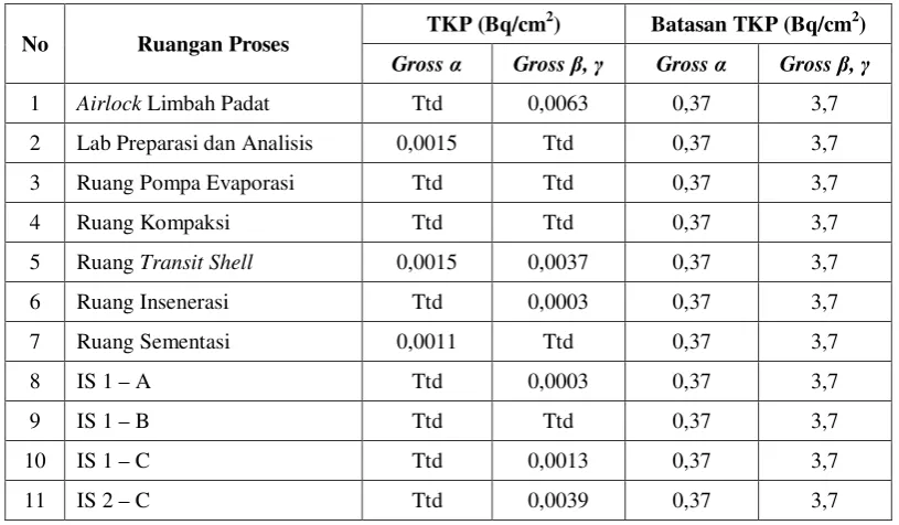 Tabel 2. Tingkat kontaminasi permukaan (TKP) beberapa ruangan proses 