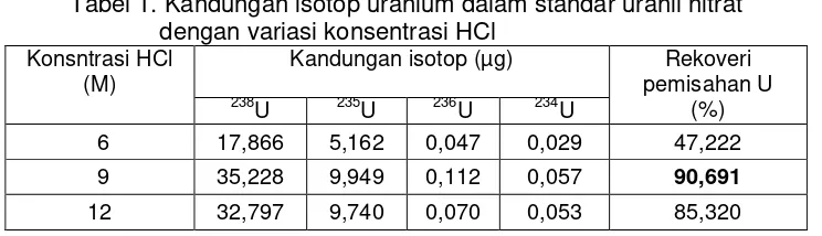 Tabel 1. Kandungan isotop uranium dalam standar uranil nitrat  