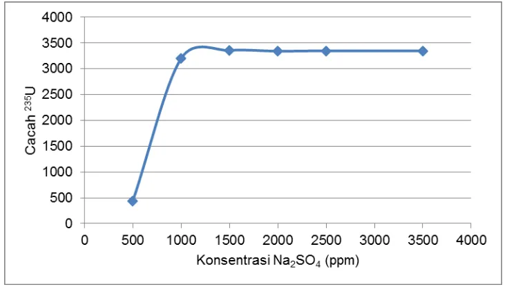 Gambar 2. Pengaruh konsentrasi ion sulfat terhadap cacah isotop U 