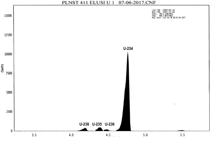 Gambar 2. Spektrum isotop 238U ;235U ; 234U  dan 236U hasil pemisahan 