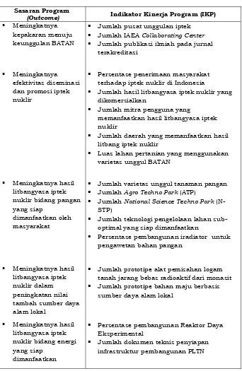 Tabel 3.2.  Sasaran Program (outcome) dan Indikator Kinerja Program 