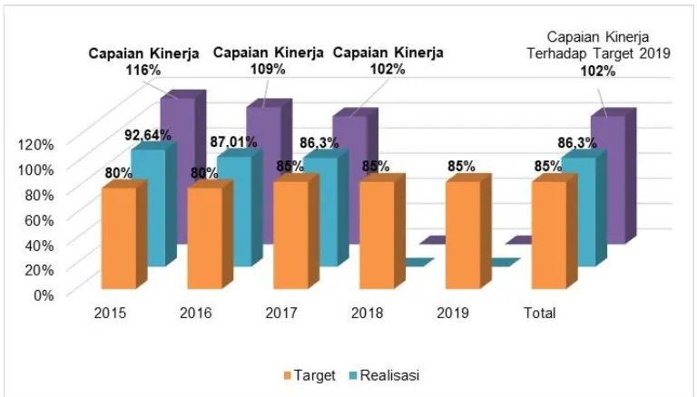 Gambar 3.4. Grafik Target dan Capaian Kinerja IK 1.3 sampai dengan Tahun 2019 