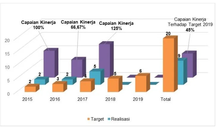 Gambar 3.9. Grafik Target dan Capaian IK 2.1 sampai dengan Tahun 2019 