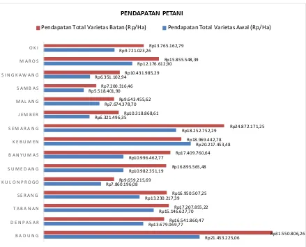 Gambar 3.10. Pendapatan Usaha Tani Sebelum dan Sesudah Menggunakan Padi BATAN 