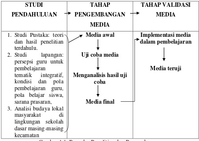 Gambar 1.1. Prosedur Penelitian dan Pengembangan 