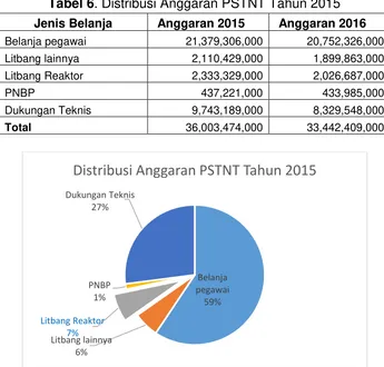Gambar 3.  Diagram Distribusi Anggaran PSTNT Tahun 2015 