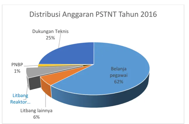 Gambar 4. Diagram Distribusi Anggaran PSTNT Tahun 2016 
