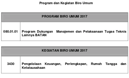 Tabel 2.1 Program dan Kegiatan Biro Umum 