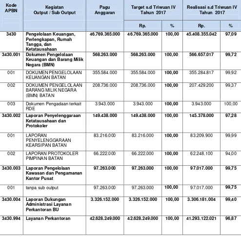 Tabel 2.5 Anggaran Biro Umum Tahun 2017 