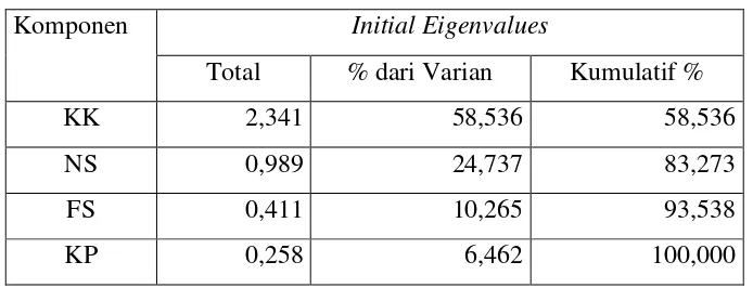 Tabel 4. Gambaran Pebedaan Total 