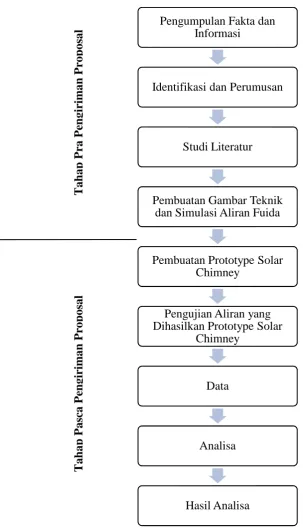 Gambar 7. Blok Diagram Metodologi Pelaksanaan Program