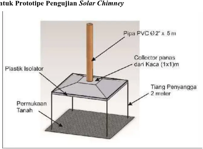Gambar 9. Bentuk Prototipe Pengujian Solar Chimney