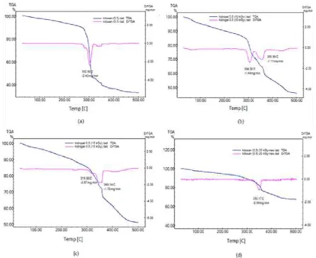 Figure 7 shows the weight loss of hydrogel for some time intervals. Based on the data can be 