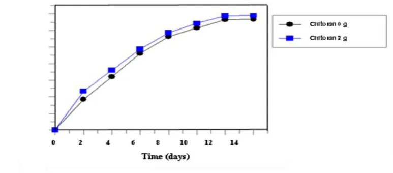 Figure 7. Biodegradation of poly(acrylic acid)-graft-chitosan at varied using of chitosan 