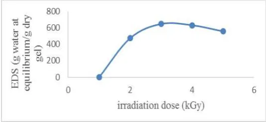 Figure 2 Swelling capacity of superabsorbents with (a) variation of chitosan weight (b) variation of     gamma radiation dose 