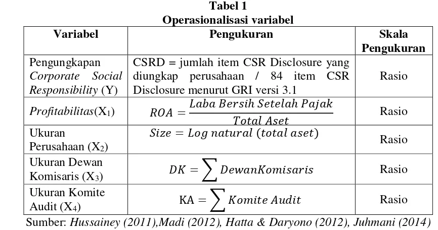 Tabel 1 Operasionalisasi variabel 
