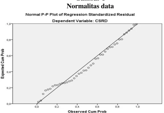 Gambar 1 Normalitas data 