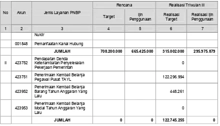 Tabel 5. Realisasi Penggunaan PNBP Per Akun Triwulan III tahun 2018