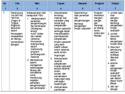 Tabel 1. Rencana Strategis PTLR Tahun 2015-2019