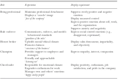 Table I. HR roles and associated display expectations