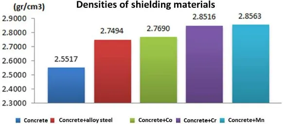 Figure 3 Comparison of the densities of shielding materials 