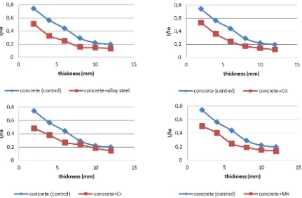 Figure 4 Comparison between the intensity ratios for concrete composite with different fillers added and the control concrete 