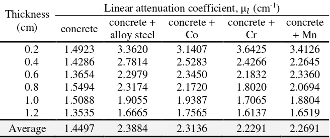 Table 1 Linear attenuation coefficient values of the samples measured in the experiments  