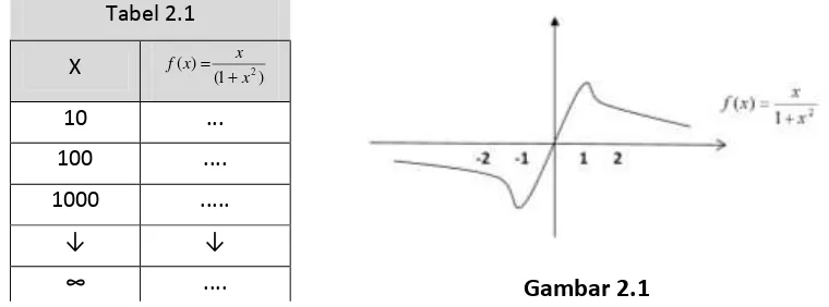 Tabel 2.1 ()xfx 