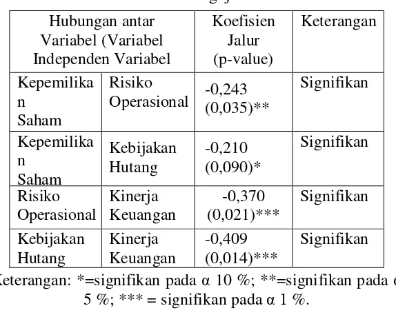 Tabel 1. Hasil Pengujian Koefisien Jalur 