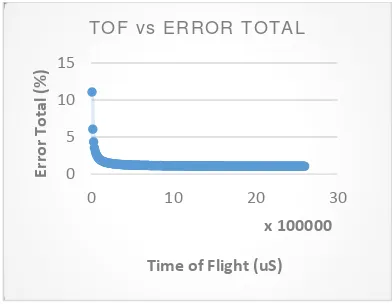 Gambar 7. Grafik perbandingan Waktu Tunda (ToF) vs Error Total pengukuran 