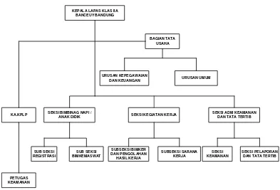 Gambar 2.2 - Struktur Organisasi dan Deskription 
