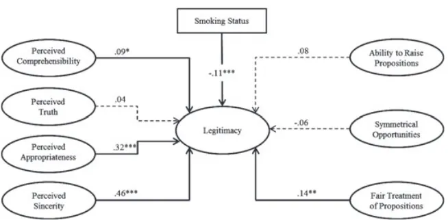 Figure 1 Final multivariate SEM estimates of paths indicating effects of perceived validitysummary of the SEM analysis with an aim to illustrate results of hypothesis testing