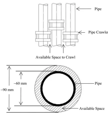 Fig. 1.Space constraints of an external pipe crawler. The side view of a bundleof three pipes is shown at the top, while the cross-sectional view of the spaceavailable for one pipe is shown at the bottom.