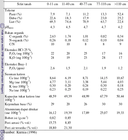 Tabel 6.  Sifat-Sifat Fisik dan Kimia Tanah Typic Haplohumult di Lokasi Penelitian 