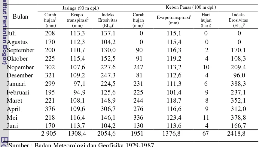 Tabel 7.  Curah Hujan, Indeks Erosivitas, dan Evapotranspirasi di Jasinga dan Hasil 