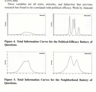 Figure 4. Total Information Curves for the Political-Efficacy Battery of 