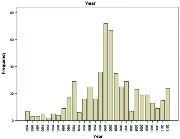 Figure 1 Number of news articles about media violence research by year.