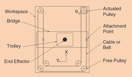 Figure 3. The routing used for the displacement along the runway rails.