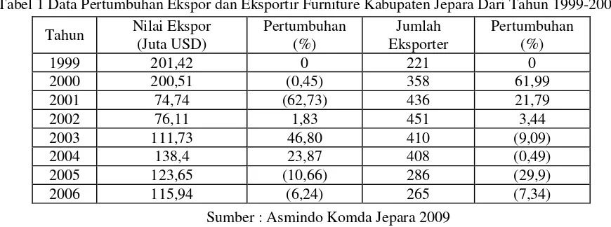 Tabel 1 Data Pertumbuhan Ekspor dan Eksportir Furniture Kabupaten Jepara Dari Tahun 1999-2006 
