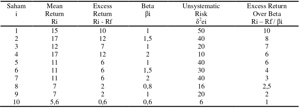 Tabel 2.1. Data yang diperlukan untuk menentukan Portofolio Optimal (Rf = 5%) 