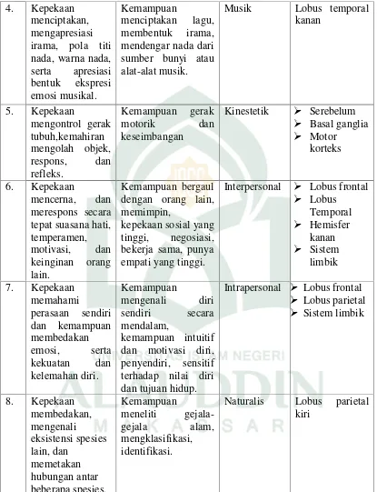 Gambar tabel fokus kecerdasan dan area otak di atas, di kutip dari Munif Chatib dengan judul GurunyaManusia.95