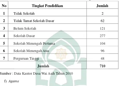 Tabel 5. Keadaan Penduduk Desa Wai Asih Menurut Tingkat Pendidikan. 