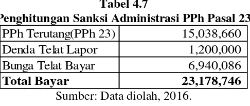 Tabel 4.7 Penghitungan Sanksi Administrasi PPh Pasal 23 